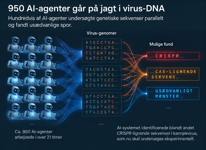 Illustration af AI-agenter, der undersøger virus-DNA og finder mulige genetiske mønstre